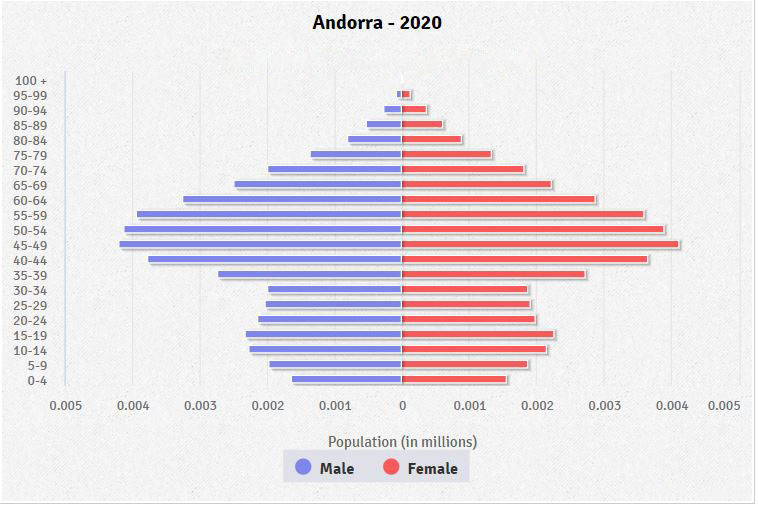 Länderinfos Andorra Lexas Länderinformationen Andorra auf einen Blick