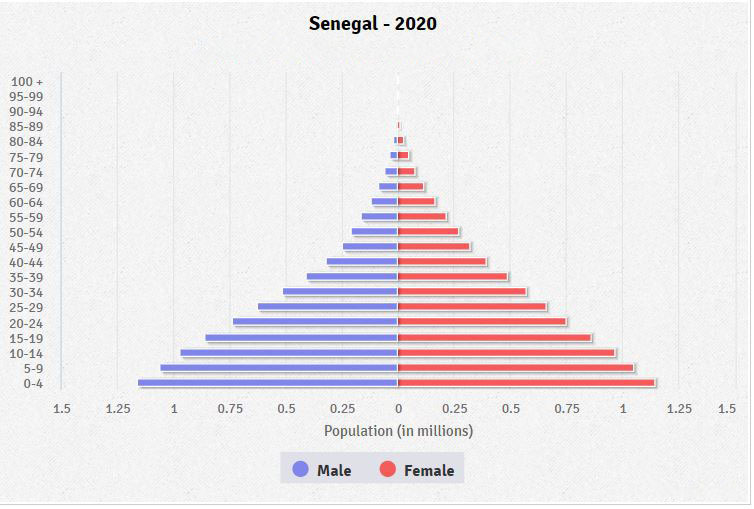 Länderinfos Senegal Lexas Länderinformationen Senegal auf einen Blick