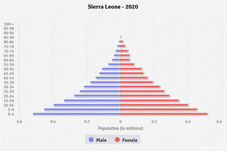 Länderinfos Sierra Leone Lexas Länderinformationen Sierra Leone auf